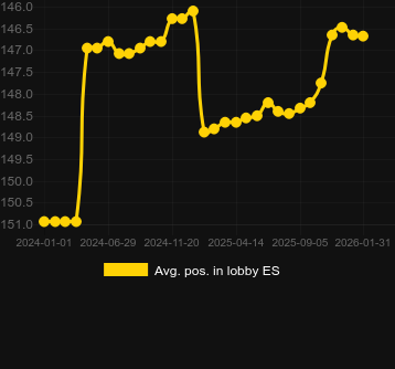 Genomsnittlig lobbyposition för 8 Golden Skulls of Holly Roger. Marknad: Sverige