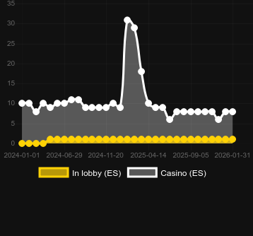 Antal casinon där du kan hitta 8 Golden Skulls of Holly Roger. Marknad: Sverige