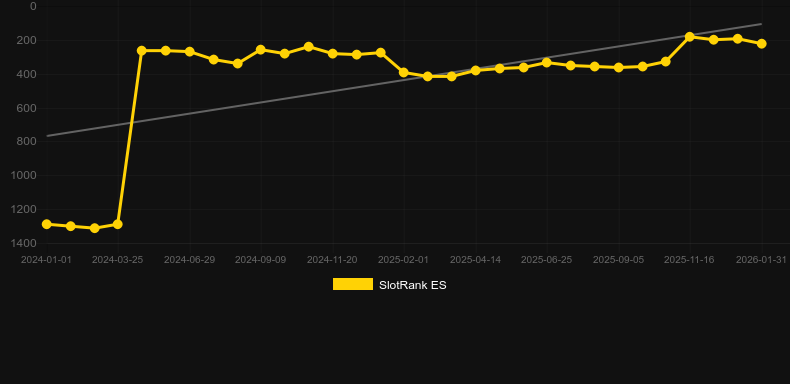 8 Golden Skulls of Holly Roger. Graf över spelet SlotRank