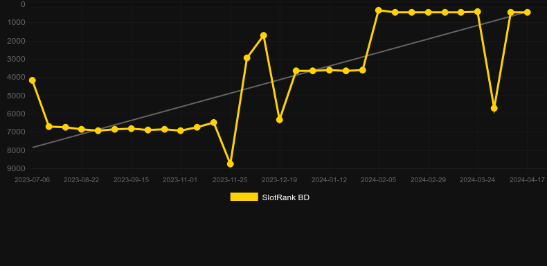 8 Tigers Gold Megaways. Graph of game SlotRank