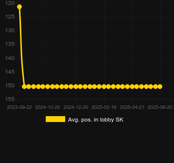Сред. позиция в лобби для 81 Multiways Sticky. Рынок: Украина