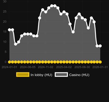 Quantity of casinos where you can find 88 Fortune Cats. Market: Canada