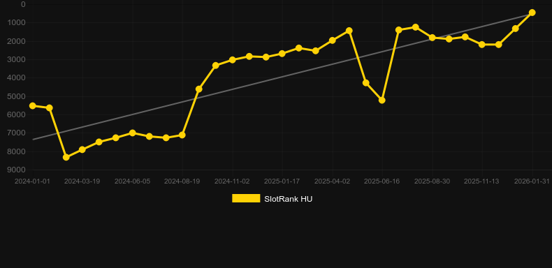 88 Fortune Cats. Graph of game SlotRank