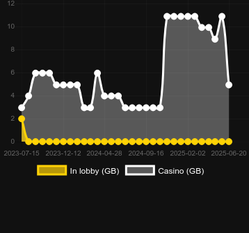 Количество казино, в которых можно найти 88 Fortunes Dice. Рынок: Украина