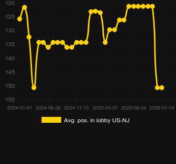 Durchschn. Position in der Lobby für 88 Fortunes (Light and Wonder). Markt: Deutschland