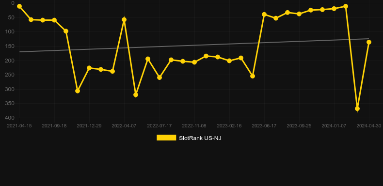 88 Fortunes Megaways. Graph of game SlotRank