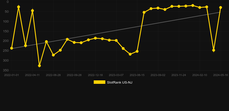 88 Fortunes Megaways. Graph of game SlotRank
