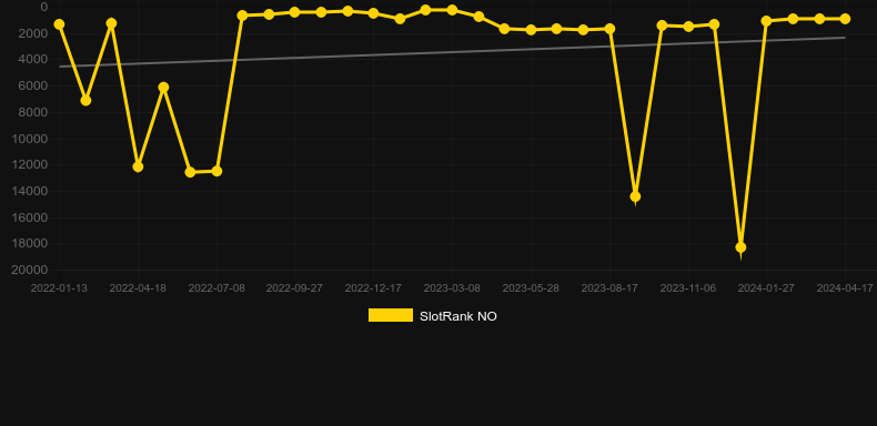 88 Fortunes (Triple Profits Games). Graph of game SlotRank