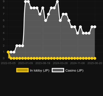 Количество казино, в которых можно найти 888 Cai Shen. Рынок: Украина