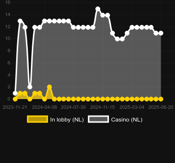 Количество казино, в которых можно найти 9 Bells. Рынок: Украина