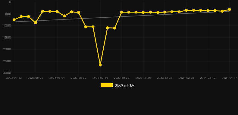 9 Line Fortune. Graph of game SlotRank