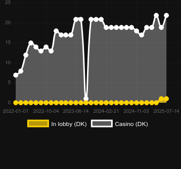 Количество казино, в которых можно найти 9 Lions. Рынок: Украина