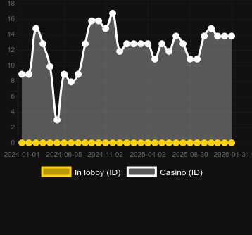 Cantidad de casinos donde puedes encontrar 9 Lions. Mercado: España