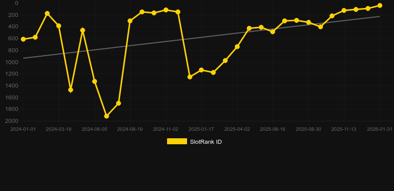 9 Lions. Gráfico del juego SlotRank