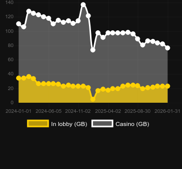 Antal casinon där du kan hitta 9 Masks Of Fire. Marknad: Sverige