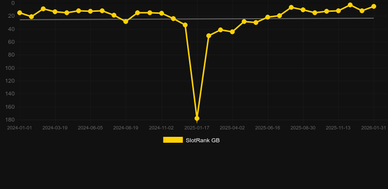 9 Masks Of Fire. Graf över spelet SlotRank