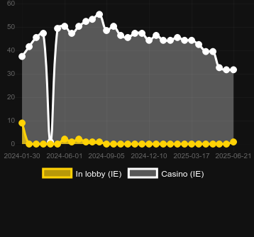 Количество казино, в которых можно найти 9 Pots of Gold King Millions. Рынок: Украина