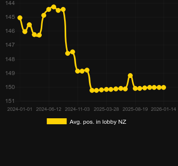 Avg. Position in lobby for 9 Pots of Gold. Market: Canada