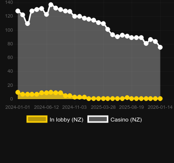 Quantity of casinos where you can find 9 Pots of Gold. Market: Canada