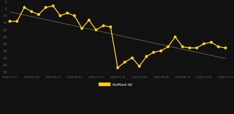 9 Pots of Gold. Graph of game SlotRank
