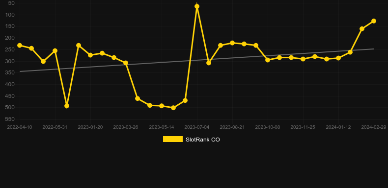 9 Tigers. Graph of game SlotRank