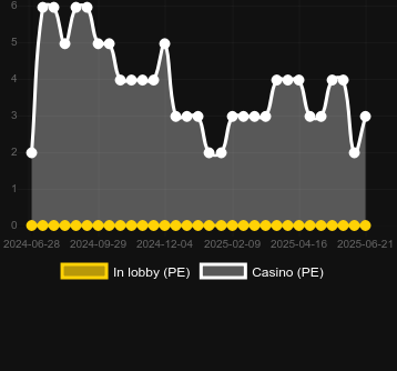 Количество казино, в которых можно найти 9 Lions Hold the Jackpot. Рынок: Украина