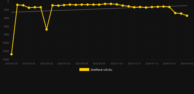 90K Yeti Gigablox. Graph of game SlotRank