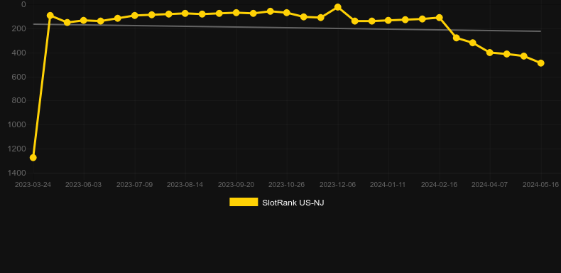 90K Yeti Gigablox. Graph of game SlotRank