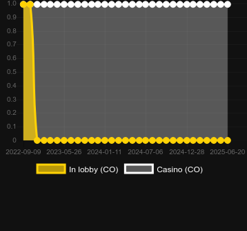 Количество казино, в которых можно найти #90Spins. Рынок: Украина
