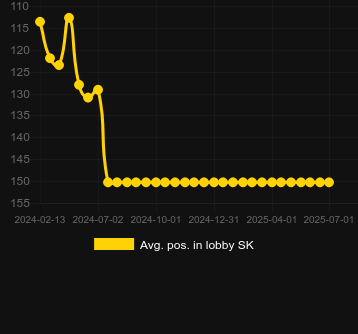 Сред. позиция в лобби для 99 Multi. Рынок: Украина