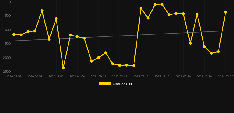 9K Yeti. Graph of game SlotRank