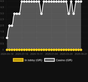 Количество казино, в которых можно найти 9x Monkey Lock 2 Spin. Рынок: Украина