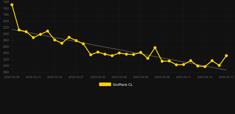 A Flight of Fortune. Graph of game SlotRank