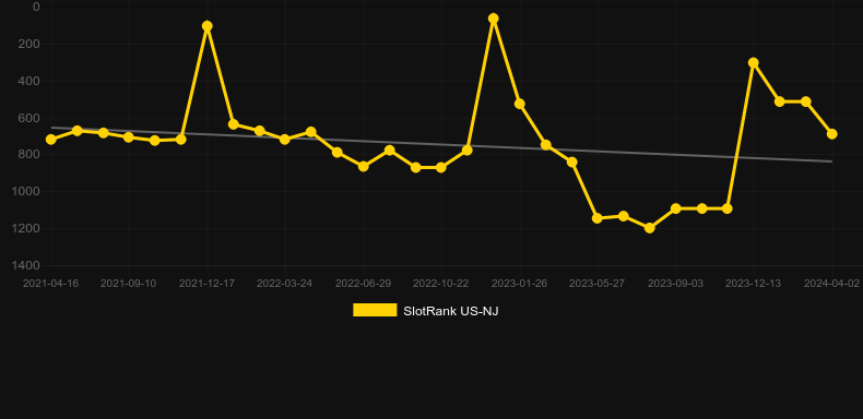 A Visit from St. Nick. Graph of game SlotRank