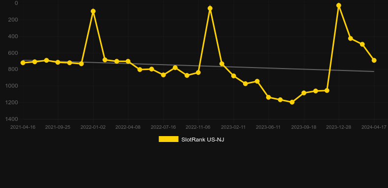 A Visit from St. Nick. Graph of game SlotRank