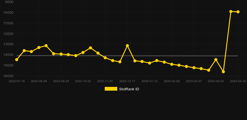 A Year Of Zhu. Graph of game SlotRank