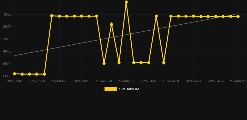 Aarupolis. Graph of game SlotRank