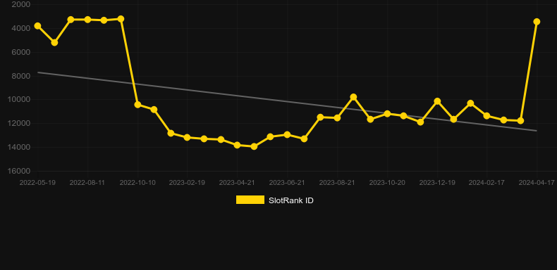 Abduction. Graph of game SlotRank