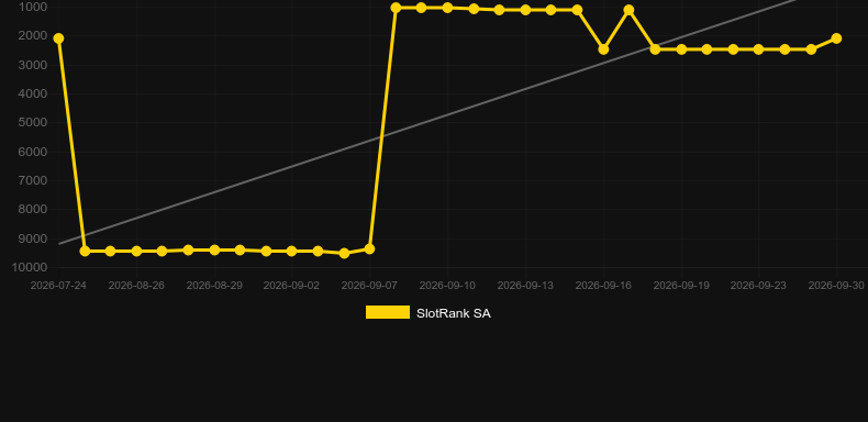 Abigail Ratchfords Treasure Quest. Graph of game SlotRank