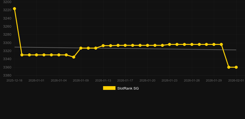 Abrakadabra (Peter and Sons). Графік SlotRank