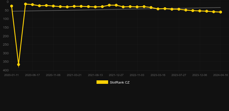 Absolute Super Reels. Graph of game SlotRank