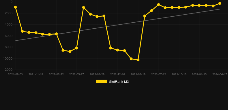 Absolutely Mammoth. Graph of game SlotRank