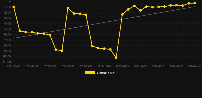 Absolutely Mammoth. Graph of game SlotRank