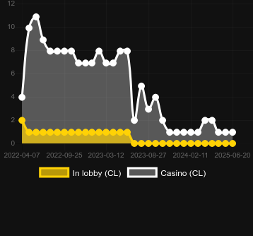 Количество казино, в которых можно найти Achilles (Jelly). Рынок: Украина