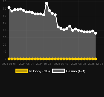 Anzahl der Casinos, in denen Action Bank Cash Shot zu finden ist. Markt: Deutschland