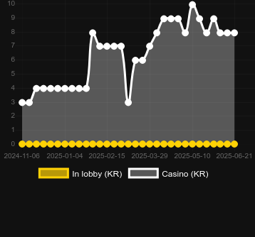Количество казино, в которых можно найти Adrenaline Rush: XCrash. Рынок: Украина