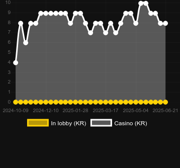 Количество казино, в которых можно найти Adrenaline Rush. Рынок: Украина