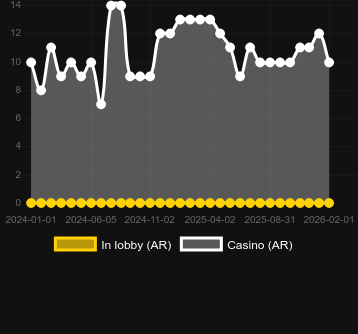 Anzahl der Casinos, in denen African Elephant zu finden ist. Markt: Deutschland