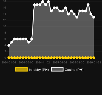 Кількість казино, де можна знайти African Fortune. Ринок: Україна