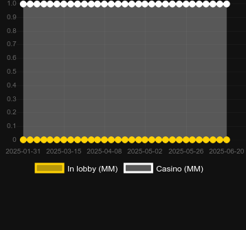 Количество казино, в которых можно найти African King Hold'n'Link. Рынок: Украина